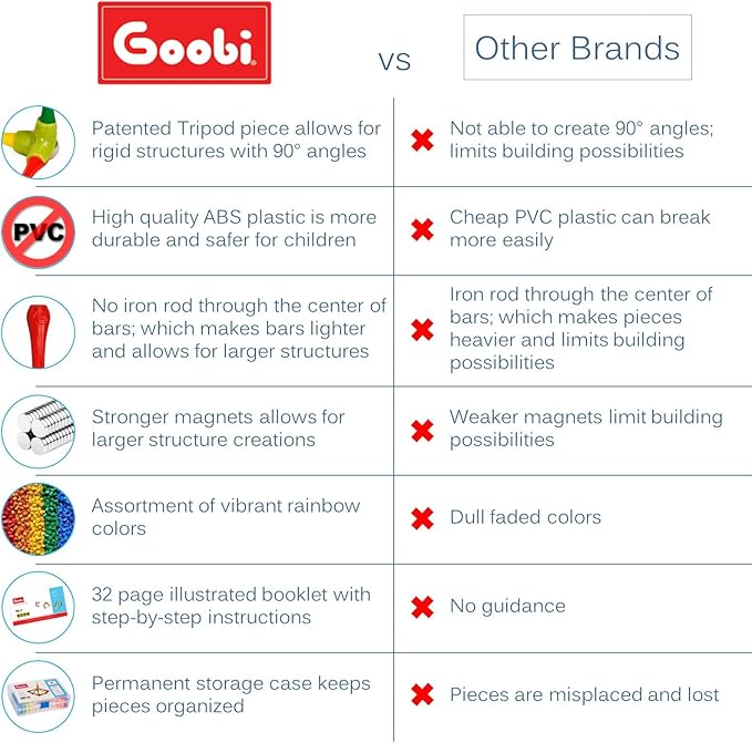 Goobi 180 Piece Magnetic Building Sticks Blocks Tiles Toy Magnet 3D Construction Set STEM Educational Toys for 3 4 5 6 7 8 Year Old Kids Boys Girls Adults with Storage Box and Instruction Guide