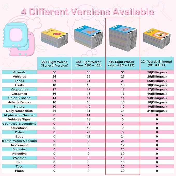 Pocket Speech for Toddlers, Talking Flash Cards for Toddlers with 510 Words, Educational Toys for 2 3 4 5 Year Old, Autism Sensory Toys, Educational Montessori Toys for Kids, Birthday Gifts for Girl