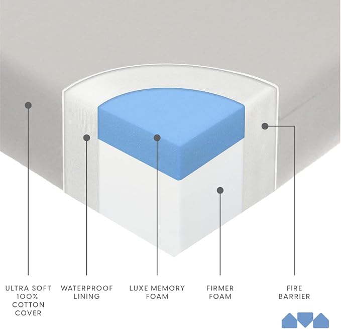 Milliard Memory Foam Crib Mattress, New Edition, Flip Technology, Firm Side for Baby and Soft Side for Toddler - 100% Cotton Cover, Made in The USA, 5.5x52x27.5 in.