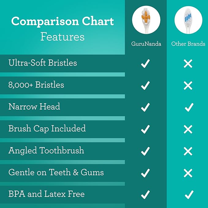 GuruNanda Butter On Gums Toothbrush with 8000+ Softex Bristles, Ultra Soft Bristles for Sensitive & Receding Gums, Perfect for Whiter Teeth, 6 Count