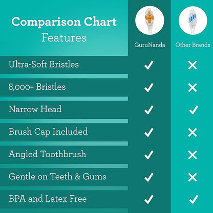 GuruNanda Butter On Gums Toothbrush with 8000+ Softex Bristles, Ultra Soft Bristles for Sensitive & Receding Gums, Perfect for Whiter Teeth, 6 Count