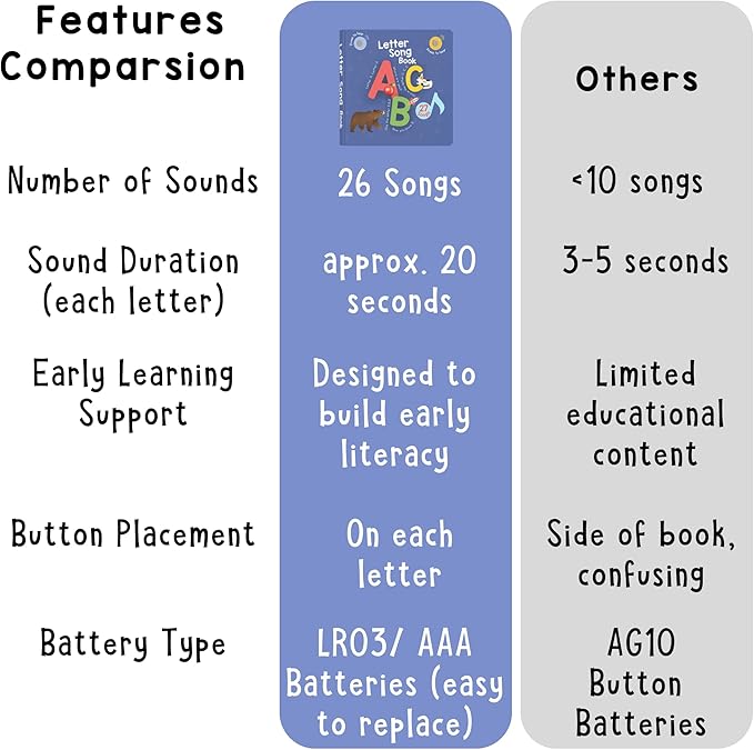 Learning Bugs Interactive Letter Song Book for 1 Year olds – 26 Alphabet Songs, Nursery Rhyme Tunes, ABC Recital for 2 Year olds, Sturdy Pages – Perfect Toy and Gift for Toddlers Ages 1-3