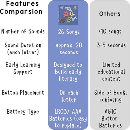 Learning Bugs Interactive Letter Song Book for 1 Year olds – 26 Alphabet Songs, Nursery Rhyme Tunes, ABC Recital for 2 Year olds, Sturdy Pages – Perfect Toy and Gift for Toddlers Ages 1-3