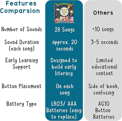 LEARNING BUGS Nursery Rhymes – Sing Along with 28 Favorite Nursery Rhymes, Musical Books for Toddlers, 28-Button Music Book, Musical Toys for Toddlers 1-3