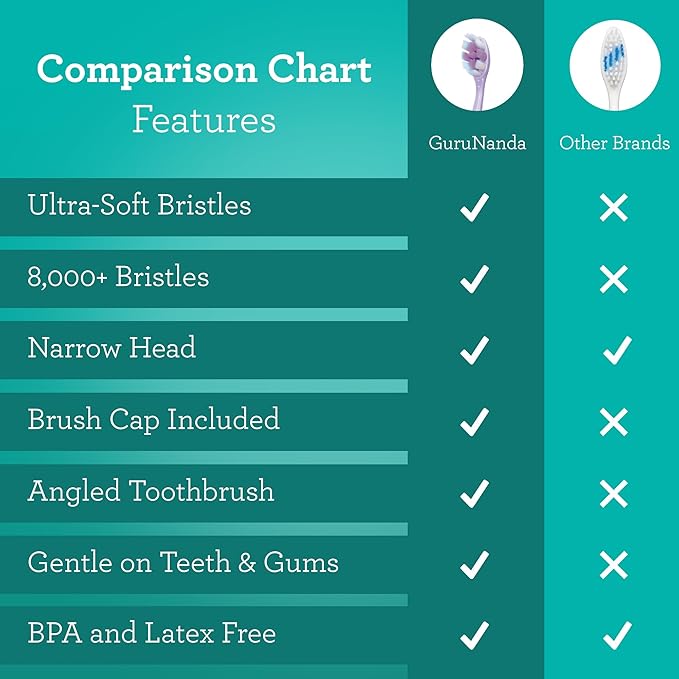 GuruNanda Butter on Gums Xtra Clean Toothbrush with Brush Cap, Soft Bristles for Sensitive Gums, Soft Toothbrush for Kids & Adults, 1ct