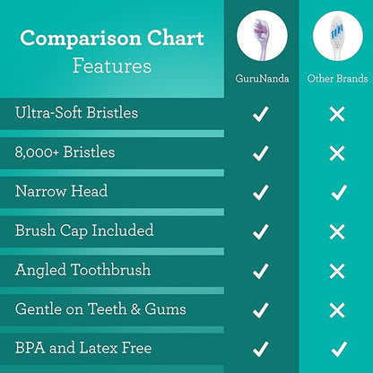 GuruNanda Butter on Gums Xtra Clean Toothbrush with Brush Cap, Soft Bristles for Sensitive Gums, Soft Toothbrush for Kids & Adults, 1ct